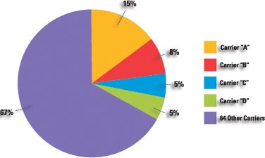 distribution